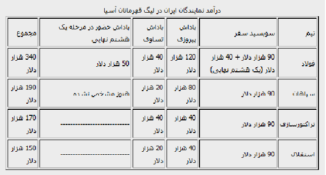 درآمد یک میلیاردی فولاد و ۴۵۰ میلیون تومانی استقلال از حضور در آسیا 