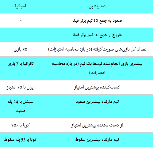  ایران امتیاز‌آورترین تیم جهان شد؛ وقتی شاگردان کی‌روش سامورایی آبی را پس زدند + جدول 